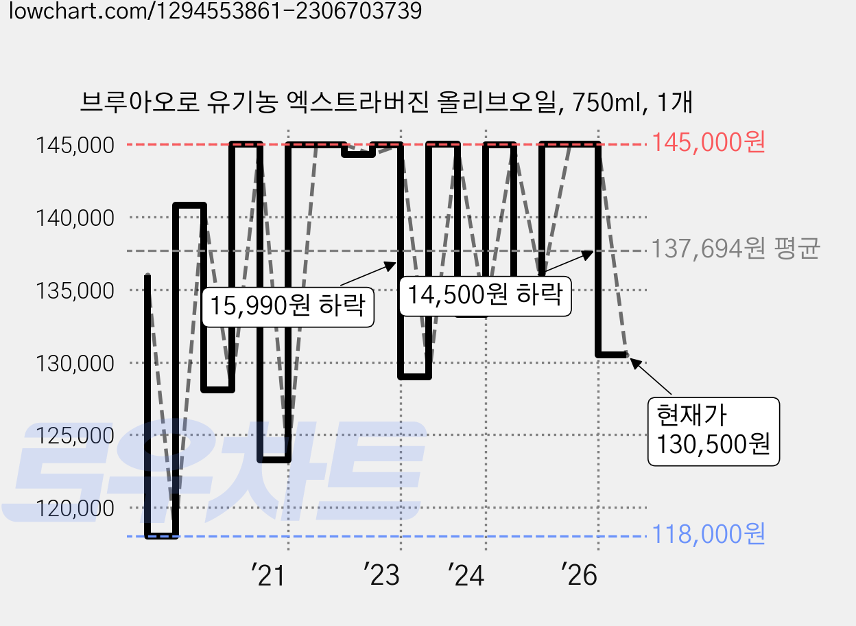 브루아오로 유기농 엑스트라버진 올리브오일, 750ml, 1개 가격 변동 차트, 현재가 130,500원, 관측 최저가 118,000원