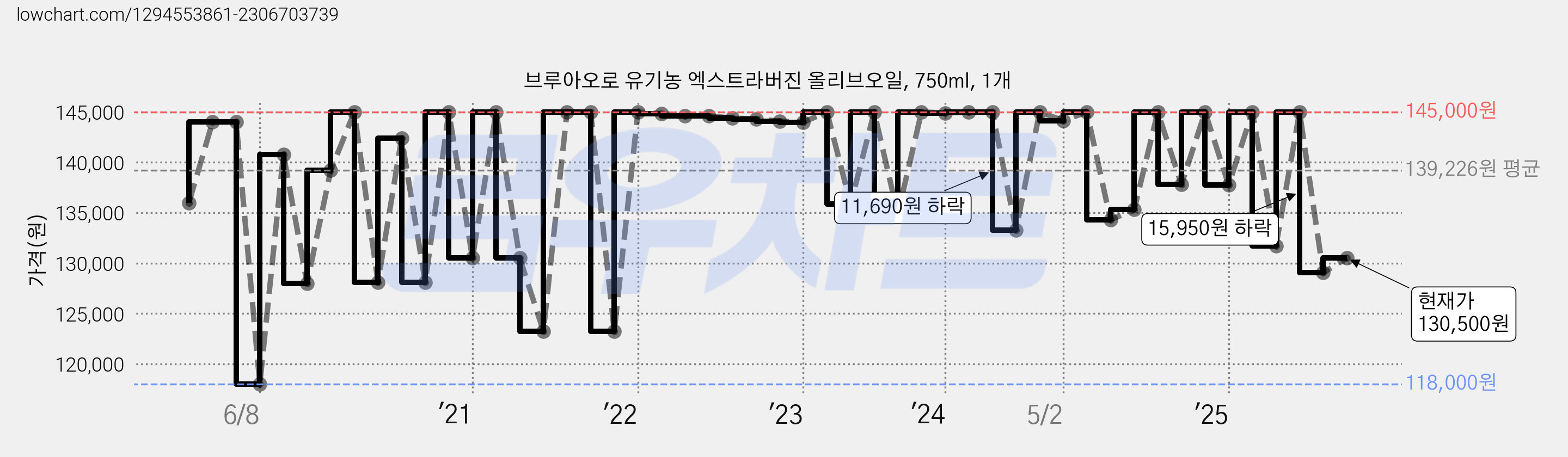 브루아오로 유기농 엑스트라버진 올리브오일, 750ml, 1개 가격 변동 차트, 현재가 130,500원, 관측 최저가 118,000원