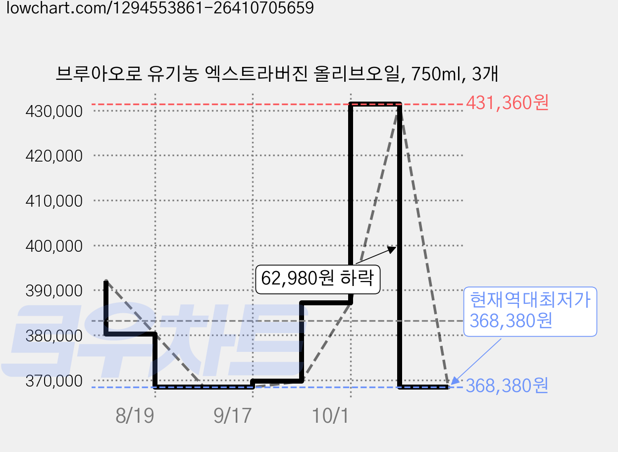 브루아오로 유기농 엑스트라버진 올리브오일, 750ml, 3개 가격 변동 차트, 현재가 368,380원, 역대최저가