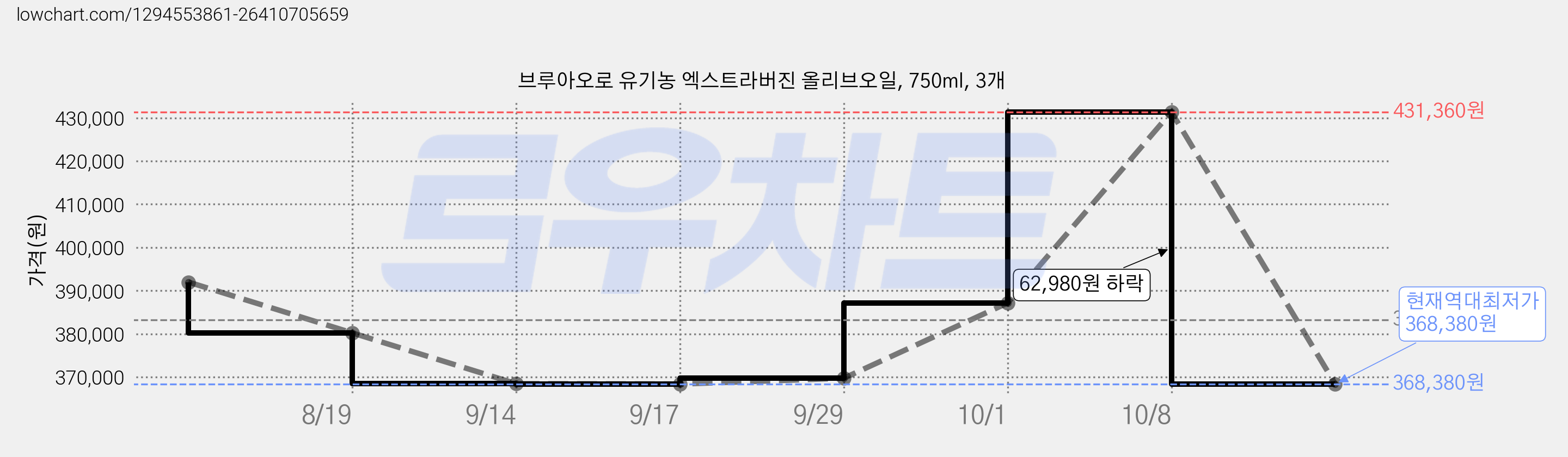 브루아오로 유기농 엑스트라버진 올리브오일, 750ml, 3개 가격 변동 차트, 현재가 368,380원, 역대최저가