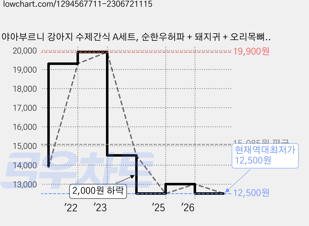 야아부르니 강아지 수제간식 A세트, 순한우허파 + 돼지귀 + 오리목뼈 + 오리도가니 + 오리날개, 1세트, 370g 가격 변동 차트, 현재가 12,500원, 역대최저가