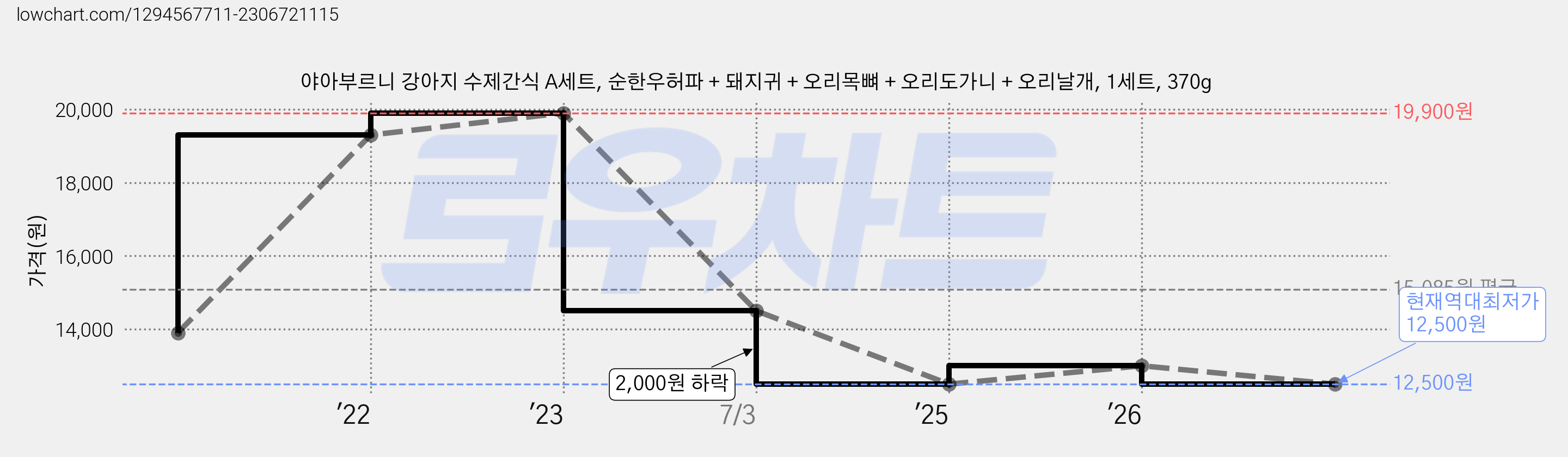 야아부르니 강아지 수제간식 A세트, 순한우허파 + 돼지귀 + 오리목뼈 + 오리도가니 + 오리날개, 1세트, 370g 가격 변동 차트, 현재가 12,500원, 역대최저가