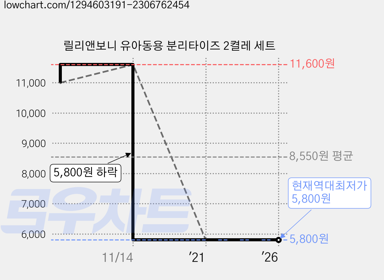 릴리앤보니 유아동용 분리타이즈 2켤레 세트 가격 변동 차트, 현재가 5,800원, 역대최저가