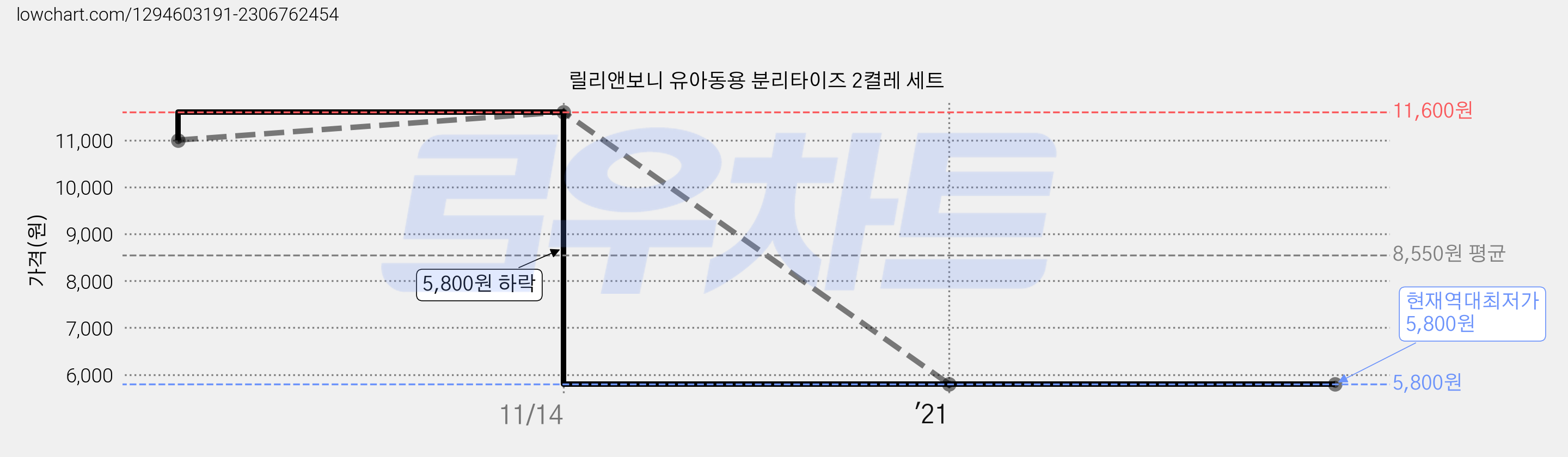 릴리앤보니 유아동용 분리타이즈 2켤레 세트 가격 변동 차트, 현재가 5,800원, 역대최저가