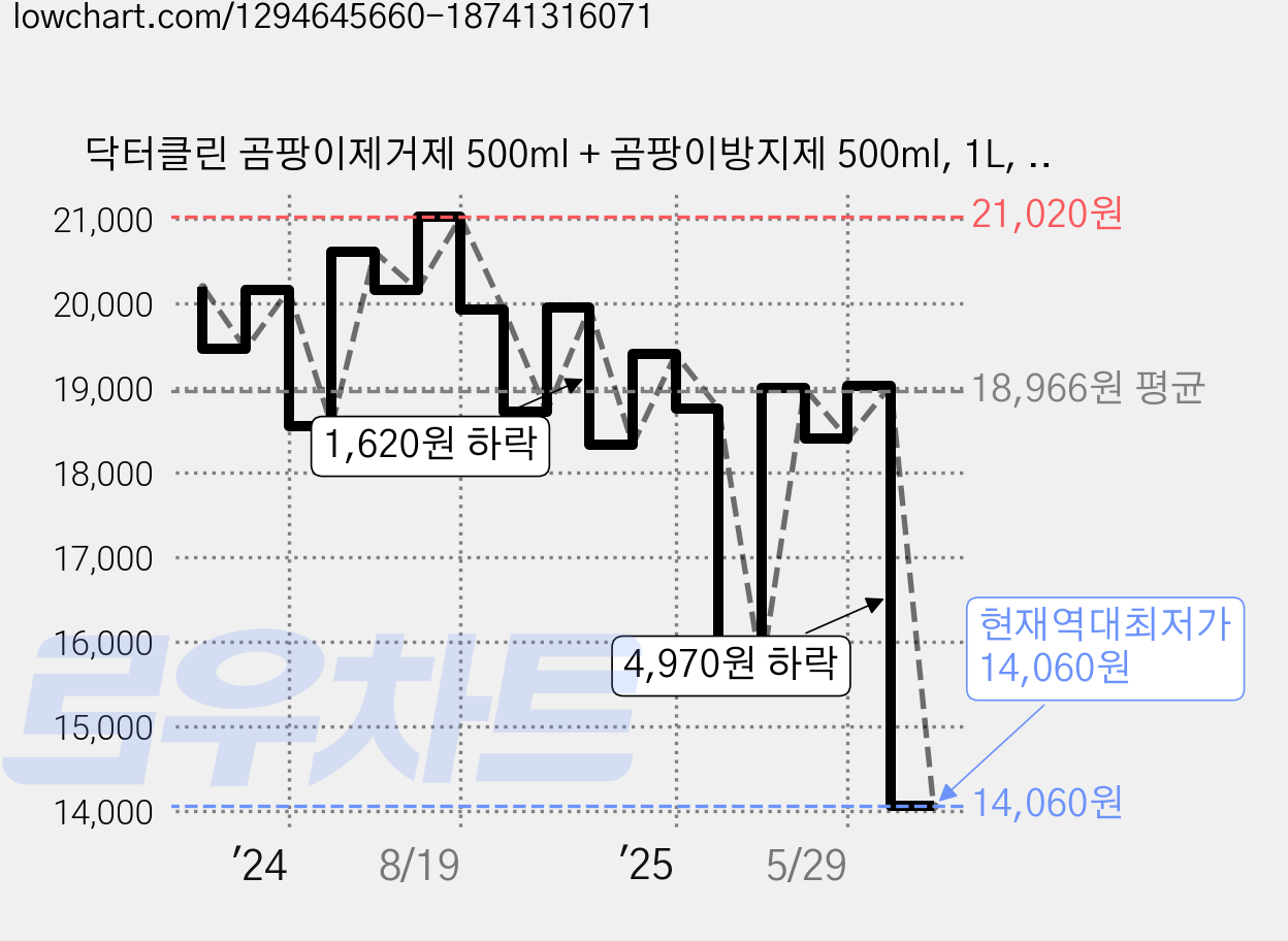 닥터클린 곰팡이제거제 500ml + 곰팡이방지제 500ml, 1L, 2세트 가격 변동 차트, 현재가 14,060원, 역대최저가