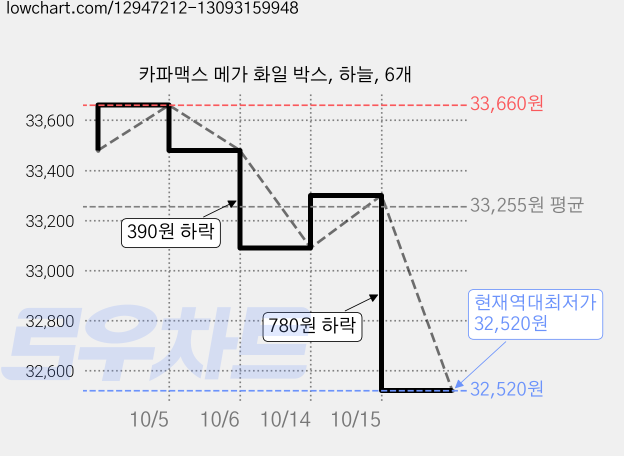 카파맥스 메가 화일 박스, 하늘, 6개 가격 변동 차트, 현재가 32,520원, 역대최저가
