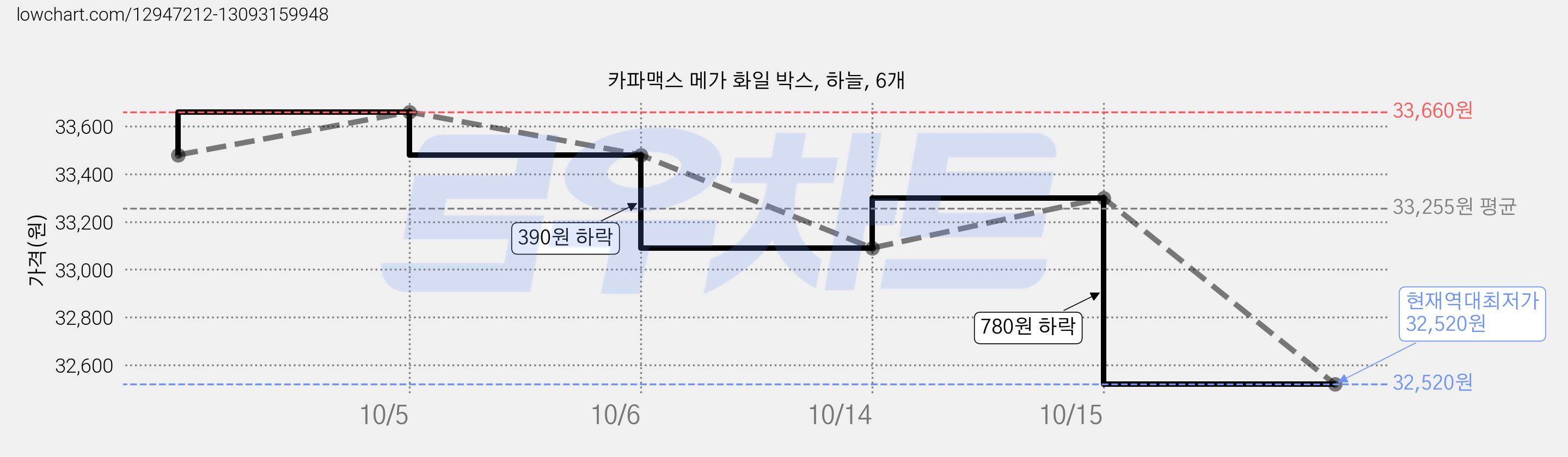카파맥스 메가 화일 박스, 하늘, 6개 가격 변동 차트, 현재가 32,520원, 역대최저가
