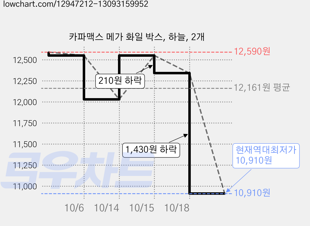 카파맥스 메가 화일 박스, 하늘, 2개 가격 변동 차트, 현재가 10,910원, 역대최저가