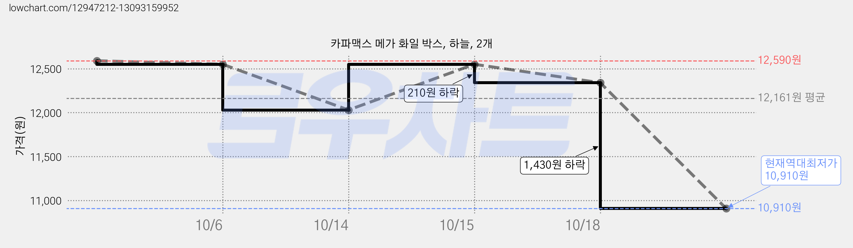 카파맥스 메가 화일 박스, 하늘, 2개 가격 변동 차트, 현재가 10,910원, 역대최저가