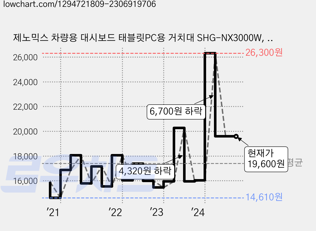 제노믹스 차량용 대시보드 태블릿PC용 거치대 SHG-NX3000W, 1개, 혼합색상 가격 변동 차트, 현재가 19,600원, 관측 최저가 14,390원