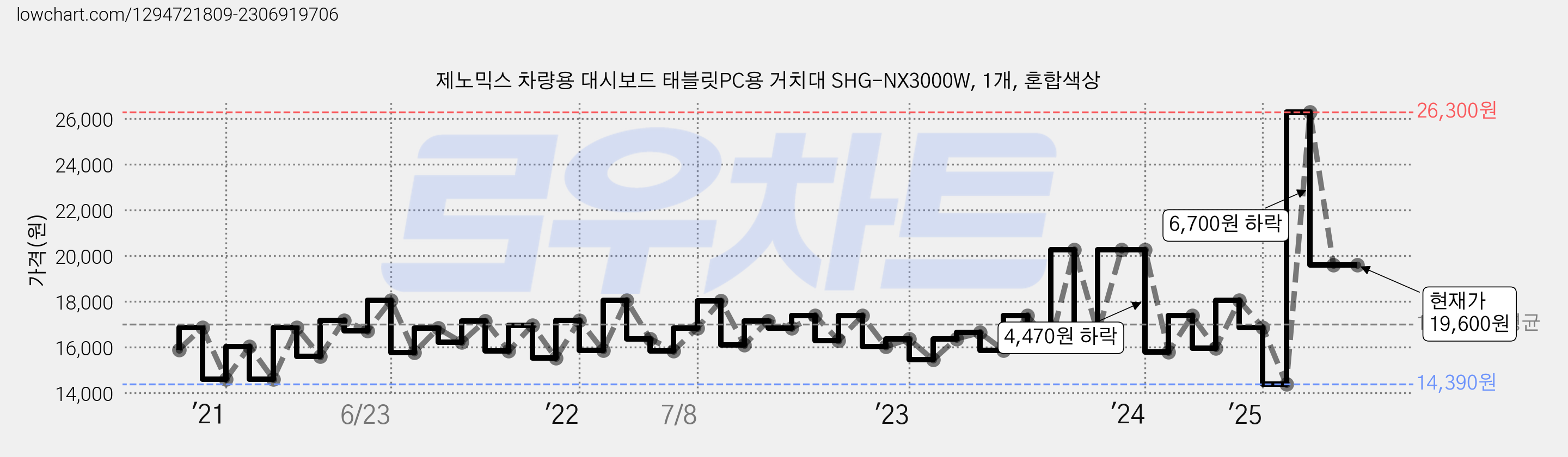 제노믹스 차량용 대시보드 태블릿PC용 거치대 SHG-NX3000W, 1개, 혼합색상 가격 변동 차트, 현재가 19,600원, 관측 최저가 14,390원