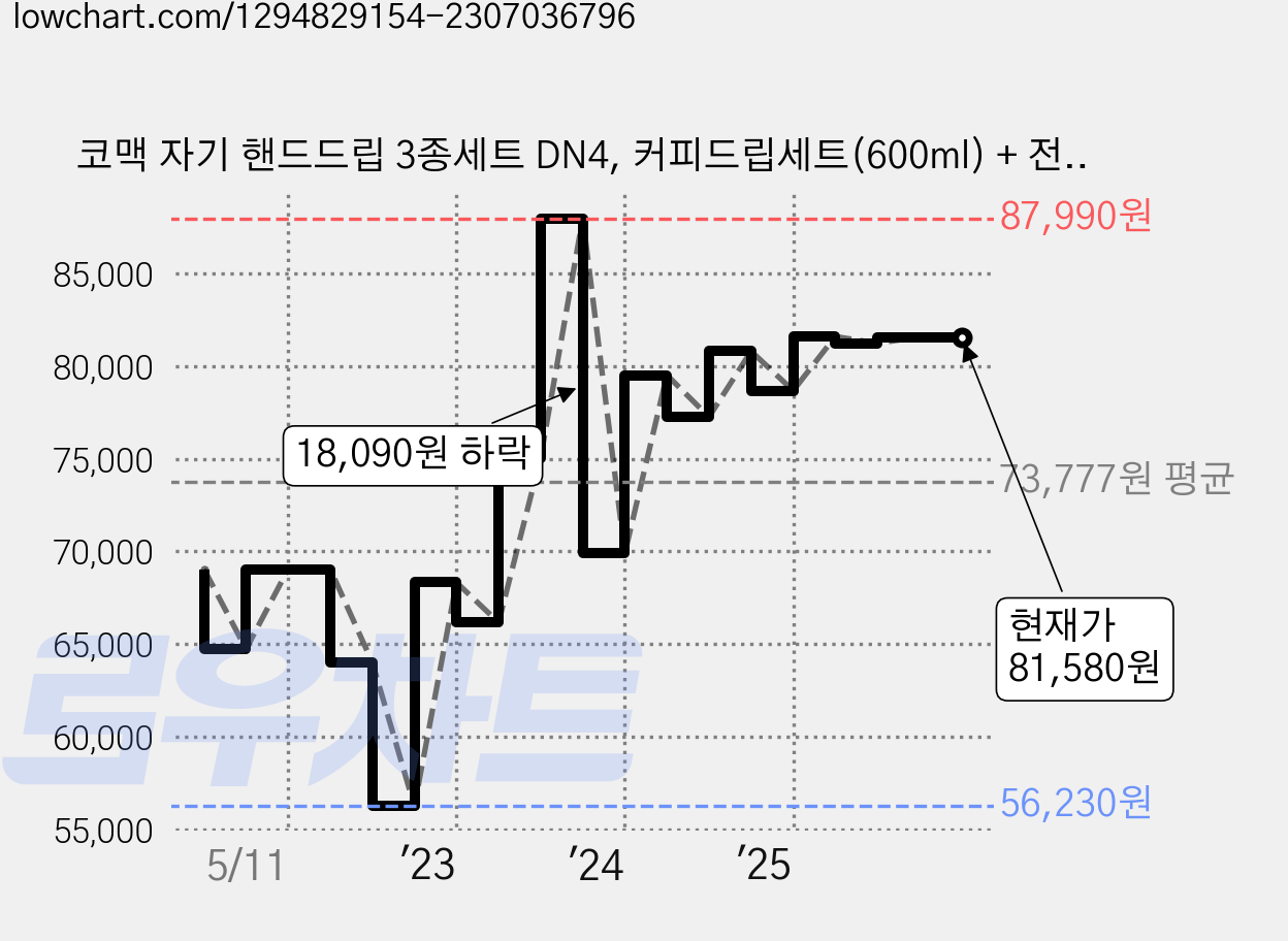 코맥 자기 핸드드립 3종세트 DN4, 커피드립세트(600ml) + 전동커피그라인더 ME4 + 드립주전자(700ml), 1세트, 600ml 가격 변동 차트, 현재가 81,580원, 관측 최저가 56,230원