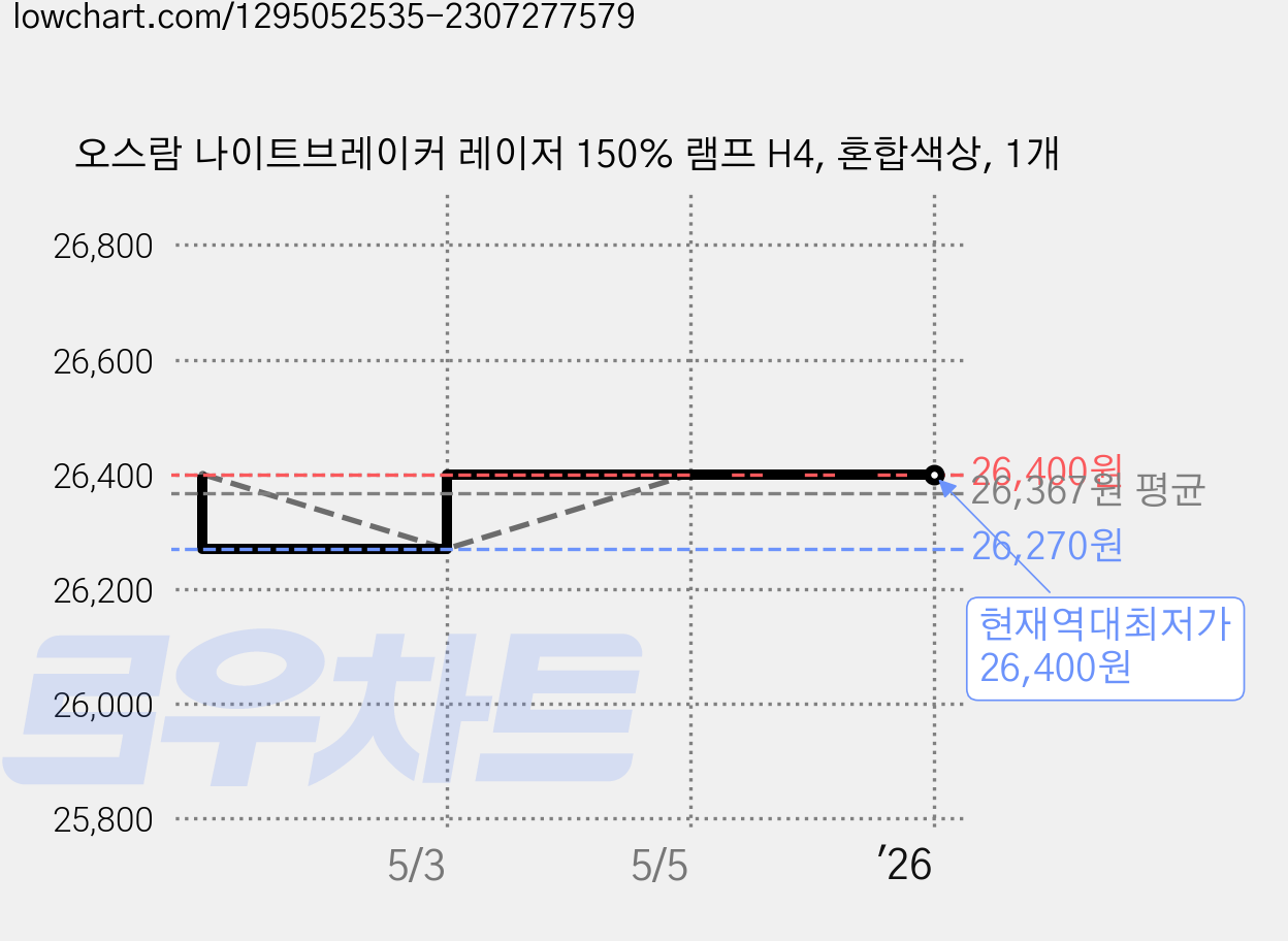 오스람 나이트브레이커 레이저 150% 램프 H4, 혼합색상, 1개 가격 변동 차트, 현재가 26,400원, 역대최저가