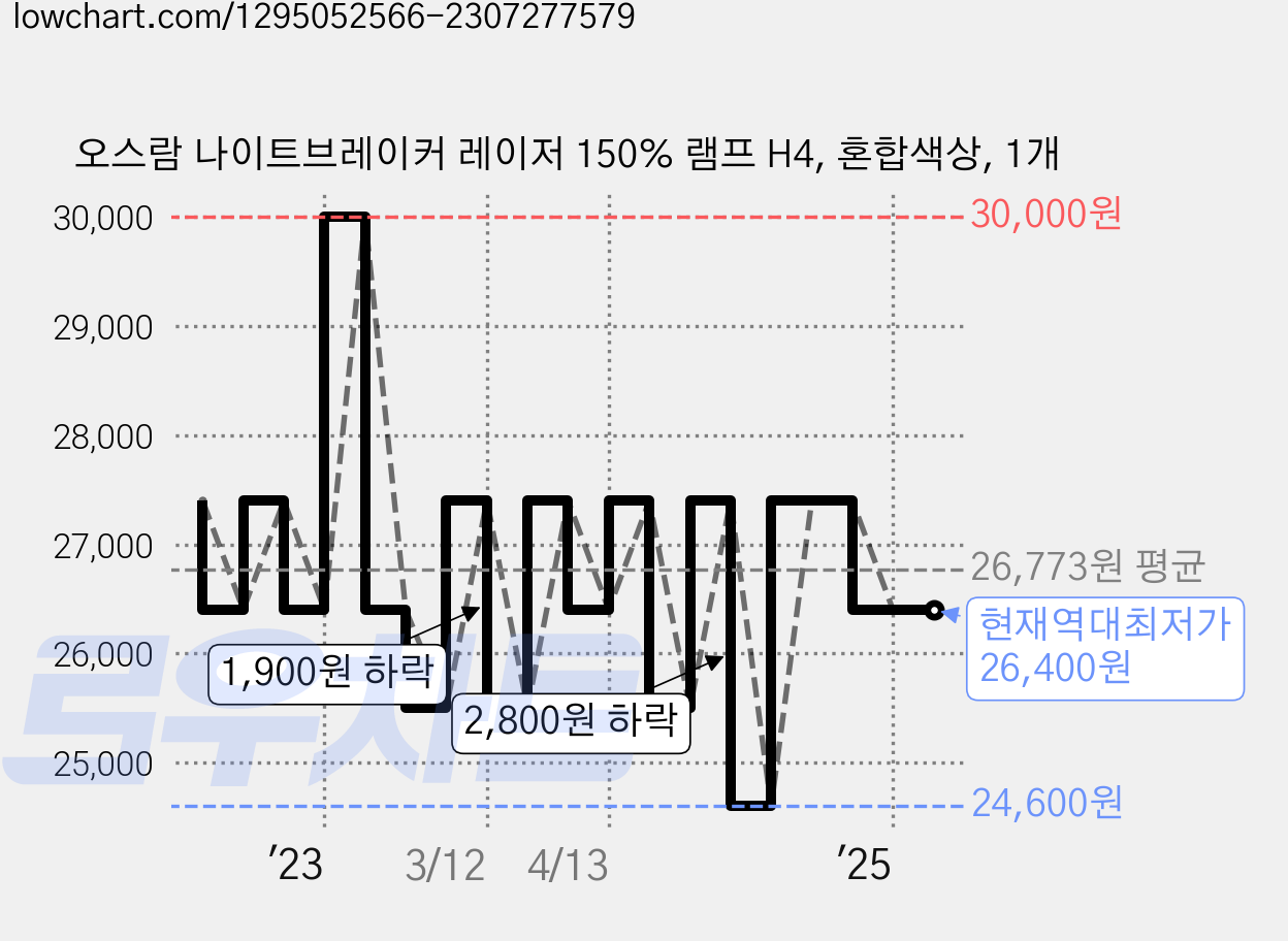 오스람 나이트브레이커 레이저 150% 램프 H4, 혼합색상, 1개 가격 변동 차트, 현재가 26,400원, 역대최저가