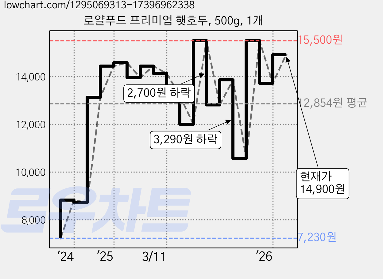 로얄푸드 프리미엄 햇호두, 500g, 1개 가격 변동 차트, 현재가 11,900원, 관측 최저가 7,040원