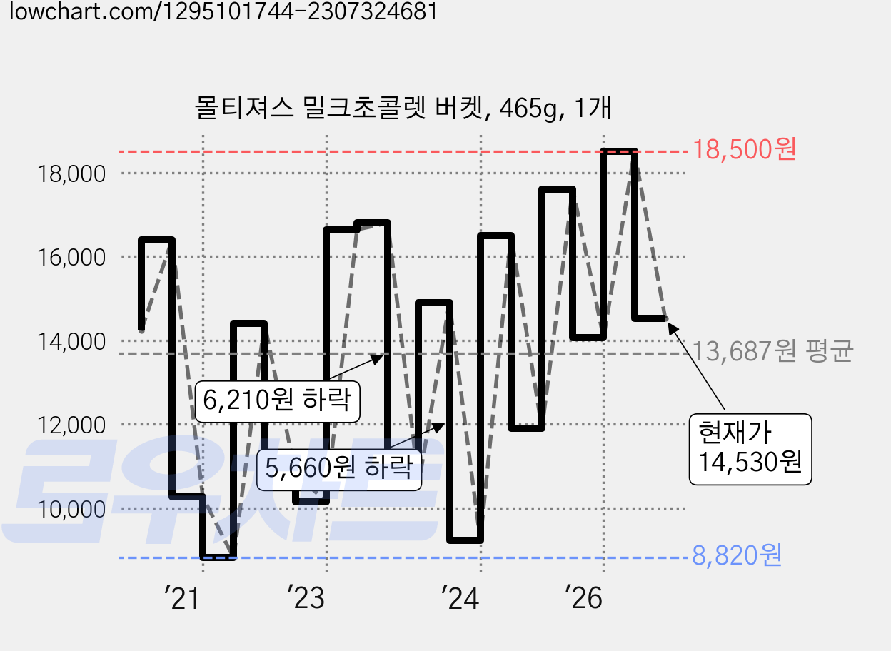 몰티져스 밀크초콜렛 버켓, 465g, 1개 가격 변동 차트, 현재가 14,530원, 관측 최저가 8,820원