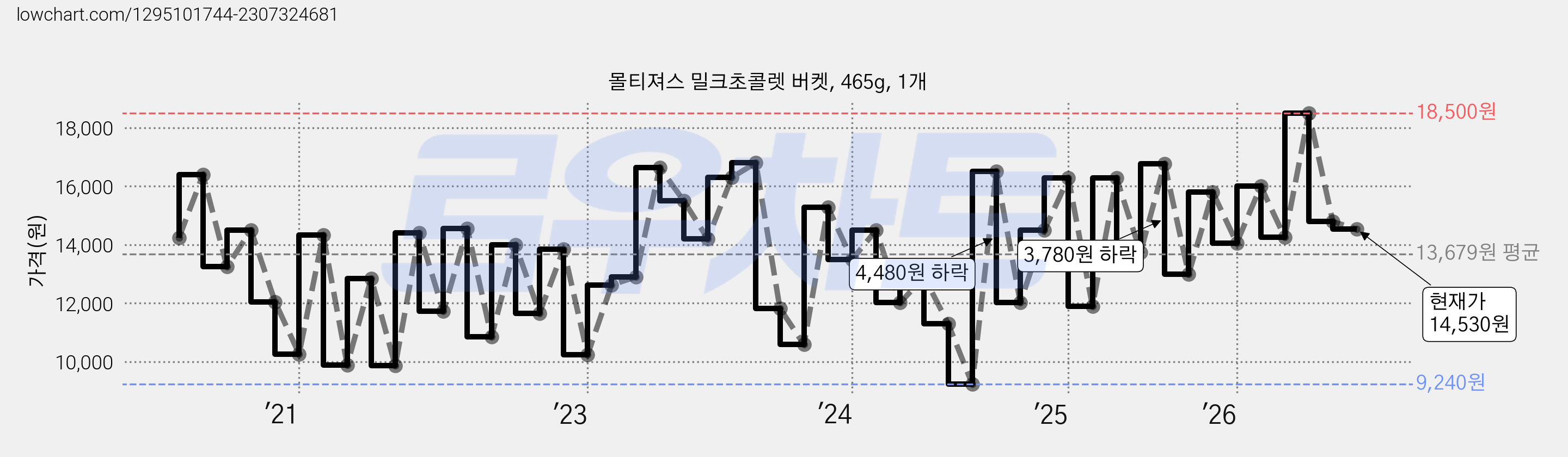 몰티져스 밀크초콜렛 버켓, 465g, 1개 가격 변동 차트, 현재가 14,530원, 관측 최저가 8,820원