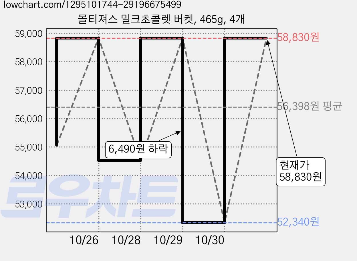 몰티져스 밀크초콜렛 버켓, 465g, 4개 가격 변동 차트, 현재가 58,830원, 관측 최저가 52,340원