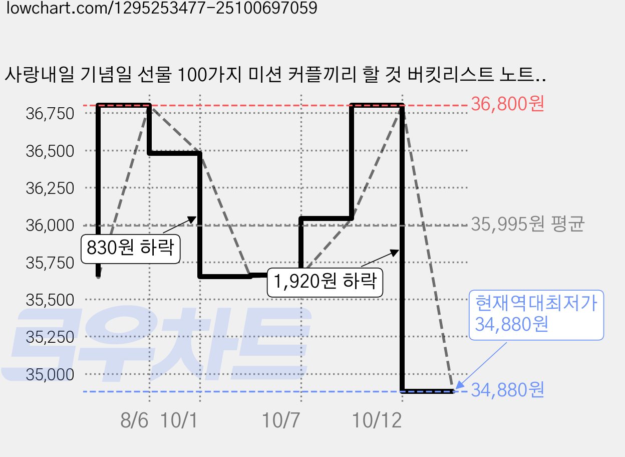 사랑내일 기념일 선물 100가지 미션 커플끼리 할 것 버킷리스트 노트 스위트버전, 혼합색상, 6개 가격 변동 차트, 현재가 34,880원, 역대최저가