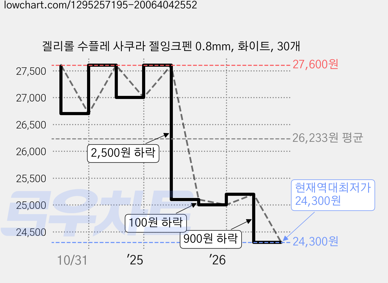 겔리롤 수플레 사쿠라 젤잉크펜 0.8mm, 화이트, 30개 가격 변동 차트, 현재가 24,300원, 역대최저가