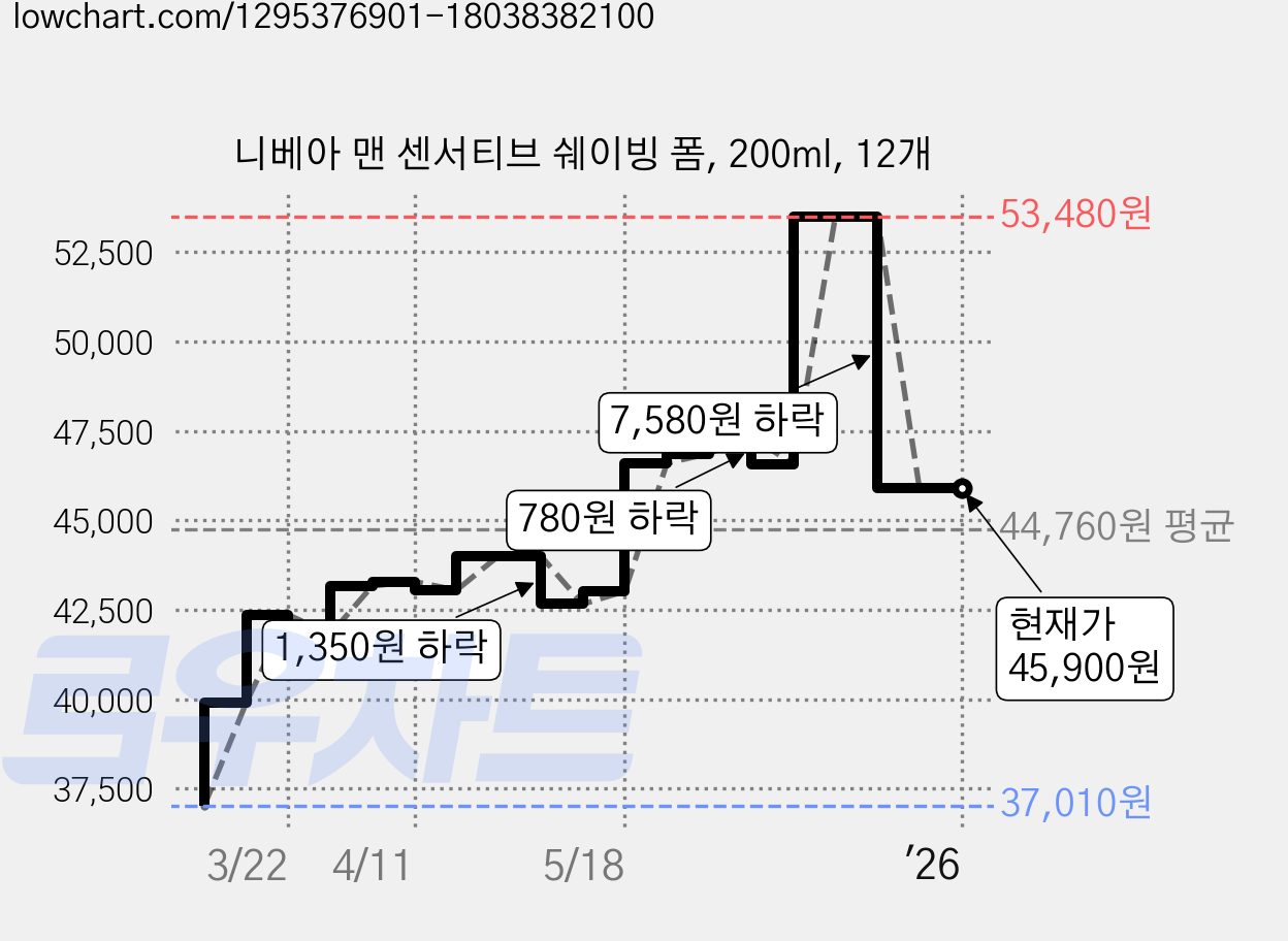 니베아 맨 센서티브 쉐이빙 폼, 200ml, 12개 가격 변동 차트, 현재가 45,900원, 관측 최저가 37,010원