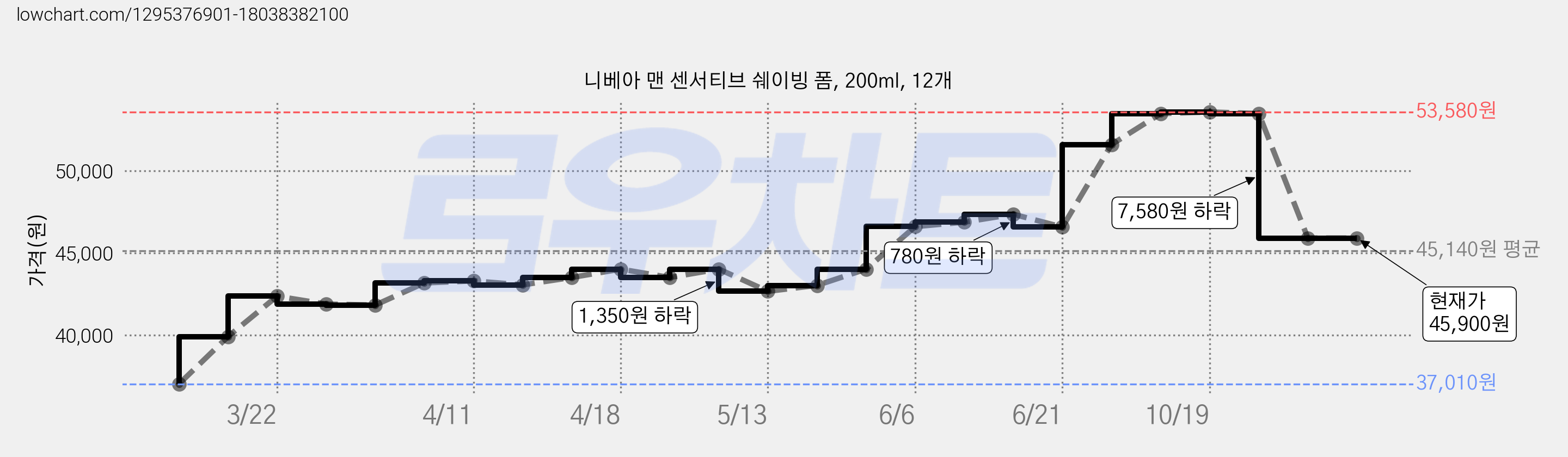 니베아 맨 센서티브 쉐이빙 폼, 200ml, 12개 가격 변동 차트, 현재가 45,900원, 관측 최저가 37,010원