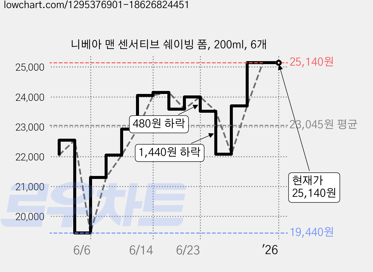 니베아 맨 센서티브 쉐이빙 폼, 200ml, 6개 가격 변동 차트, 현재가 25,140원, 관측 최저가 19,440원