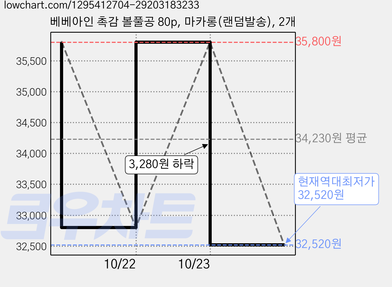 베베아인 촉감 볼풀공 80p, 마카롱(랜덤발송), 2개 가격 변동 차트, 현재가 32,520원, 역대최저가