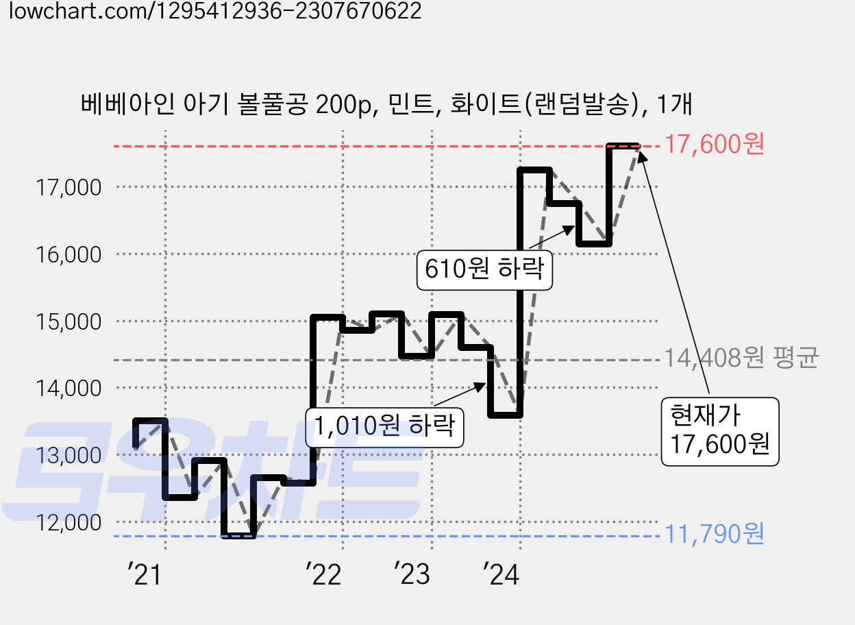 베베아인 아기 볼풀공 200p, 민트, 화이트(랜덤발송), 1개 가격 변동 차트, 현재가 17,600원, 관측 최저가 11,790원