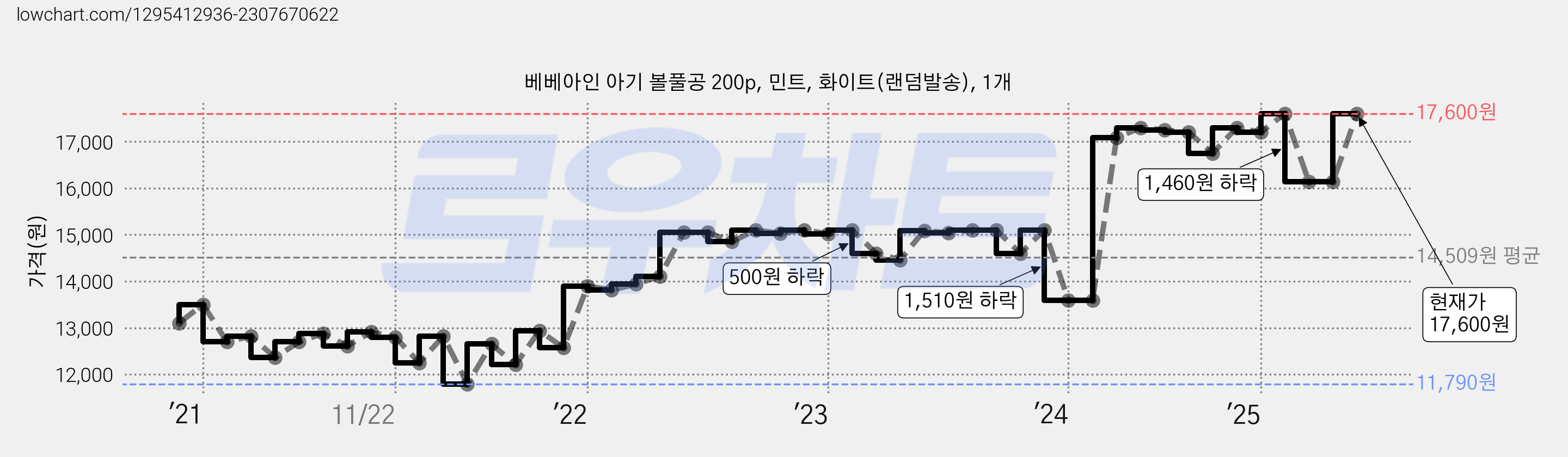 베베아인 아기 볼풀공 200p, 민트, 화이트(랜덤발송), 1개 가격 변동 차트, 현재가 17,600원, 관측 최저가 11,790원