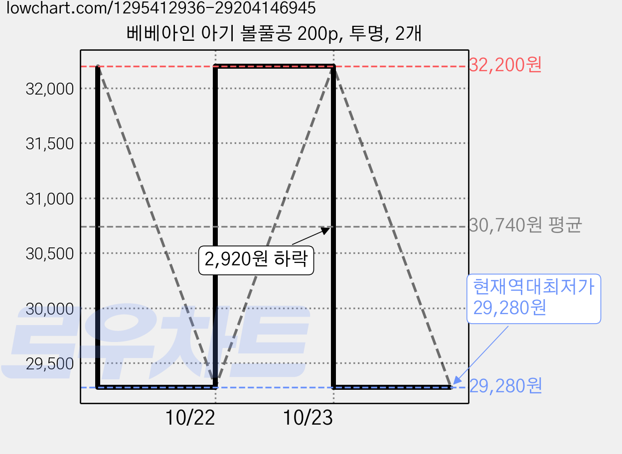 베베아인 아기 볼풀공 200p, 투명, 2개 가격 변동 차트, 현재가 29,280원, 역대최저가
