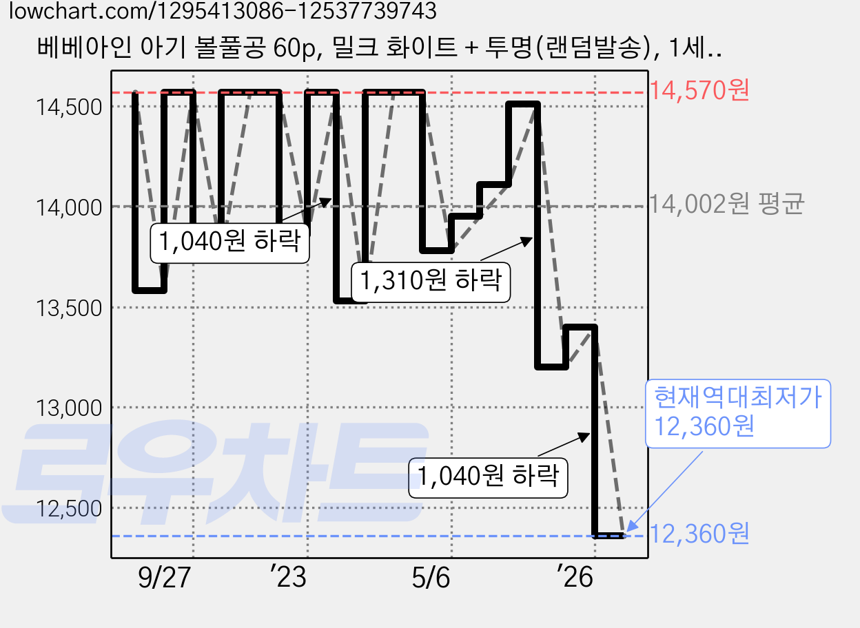 베베아인 아기 볼풀공 60p, 밀크 화이트 + 투명(랜덤발송), 1세트 가격 변동 차트, 현재가 12,360원, 역대최저가