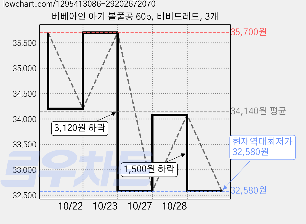 베베아인 아기 볼풀공 60p, 비비드레드, 3개 가격 변동 차트, 현재가 32,580원, 역대최저가