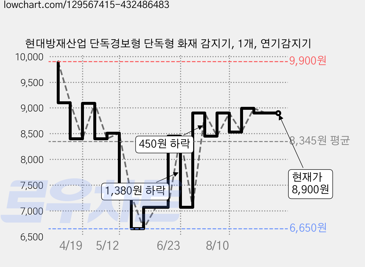 현대방재산업 단독경보형 단독형 화재 감지기, 1개, 연기감지기 가격 변동 차트, 현재가 8,900원, 관측 최저가 6,650원