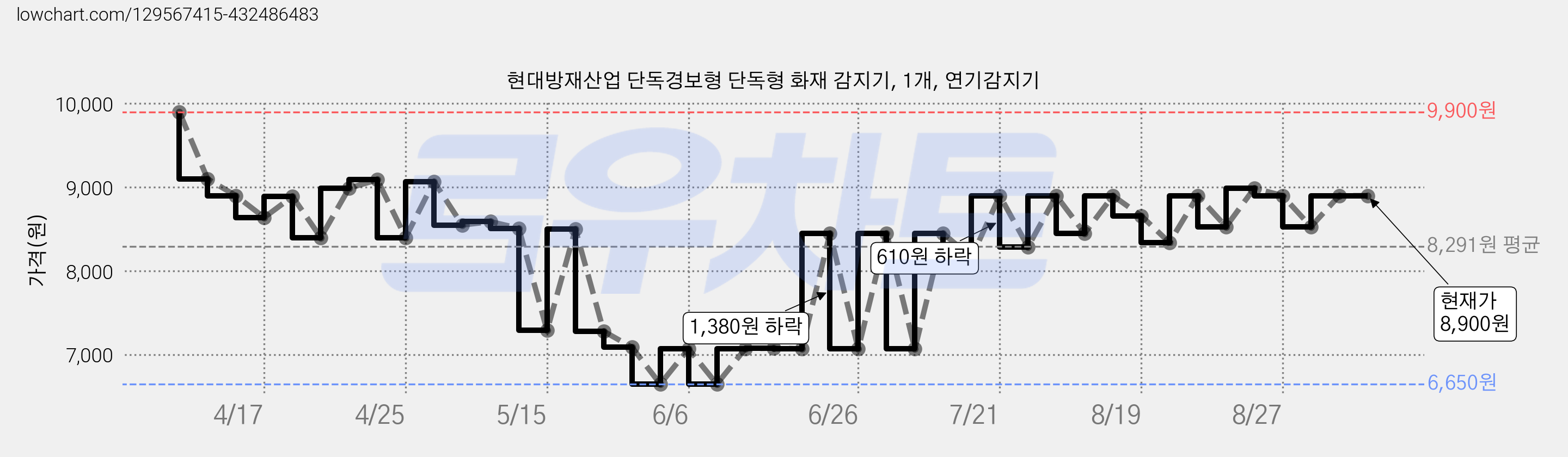현대방재산업 단독경보형 단독형 화재 감지기, 1개, 연기감지기 가격 변동 차트, 현재가 8,900원, 관측 최저가 6,650원