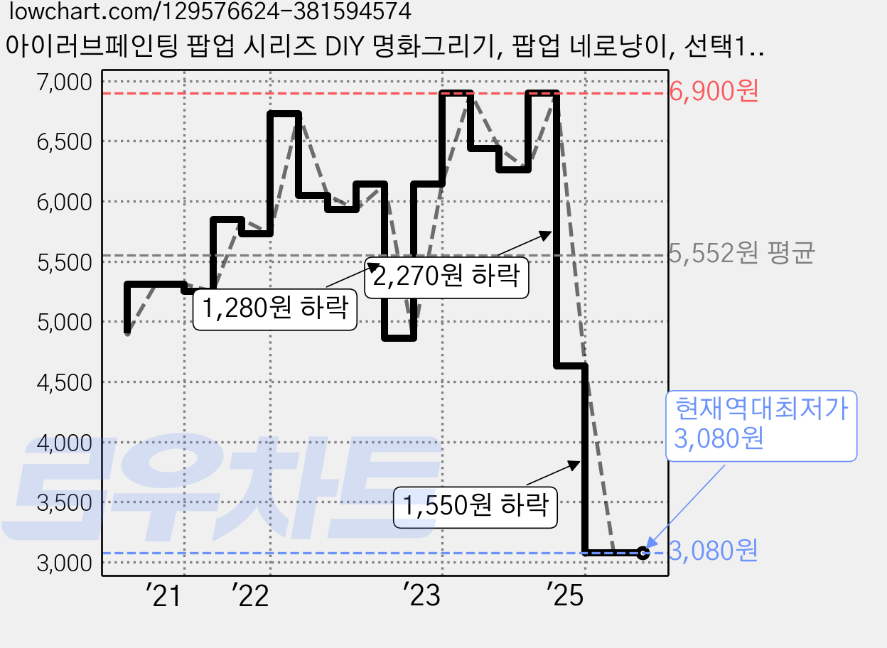 아이러브페인팅 팝업 시리즈 DIY 명화그리기, 팝업 네로냥이, 선택16.팝업 네로냥이 가격 변동 차트, 현재가 3,080원, 역대최저가