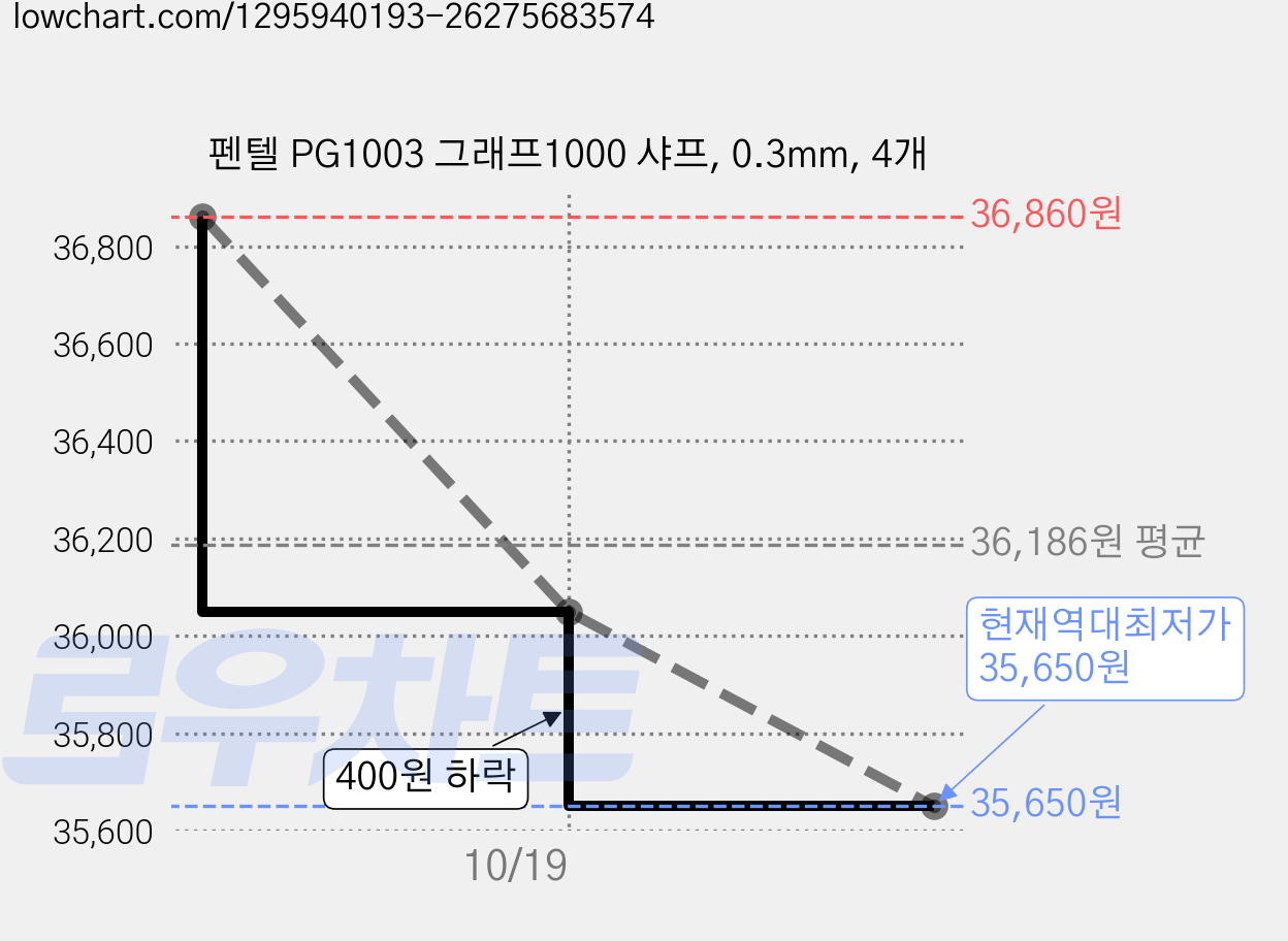 펜텔 PG1003 그래프1000 샤프, 0.3mm, 4개 가격 변동 차트, 현재가 35,650원, 역대최저가