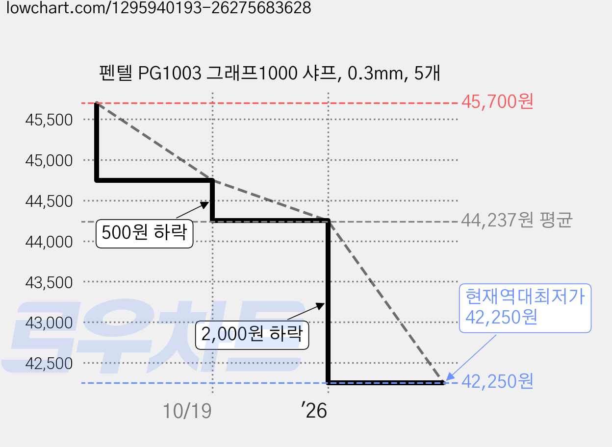 펜텔 PG1003 그래프1000 샤프, 0.3mm, 5개 가격 변동 차트, 현재가 42,250원, 역대최저가