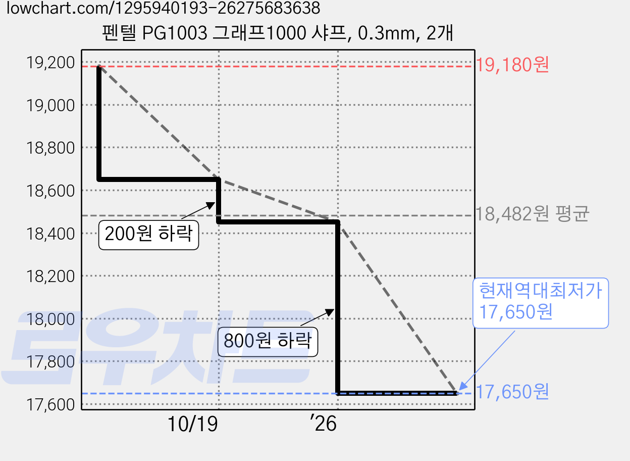 펜텔 PG1003 그래프1000 샤프, 0.3mm, 2개 가격 변동 차트, 현재가 17,650원, 역대최저가
