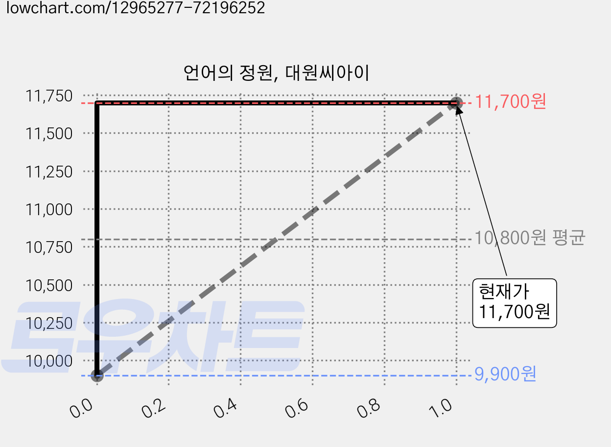 언어의 정원, 대원씨아이 가격 변동 차트, 현재가 11,700원, 관측 최저가 9,900원