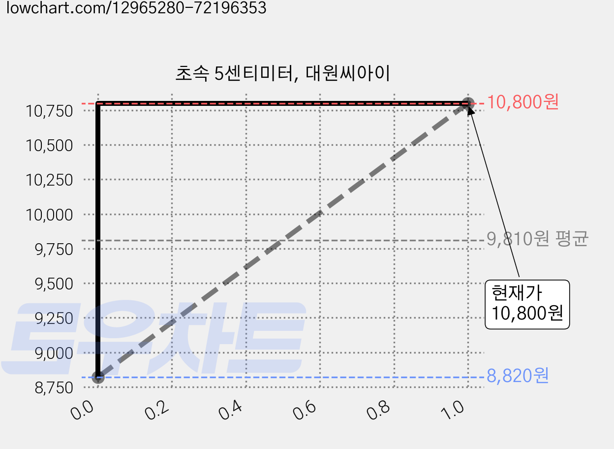 초속 5센티미터, 대원씨아이 가격 변동 차트, 현재가 10,800원, 관측 최저가 8,820원