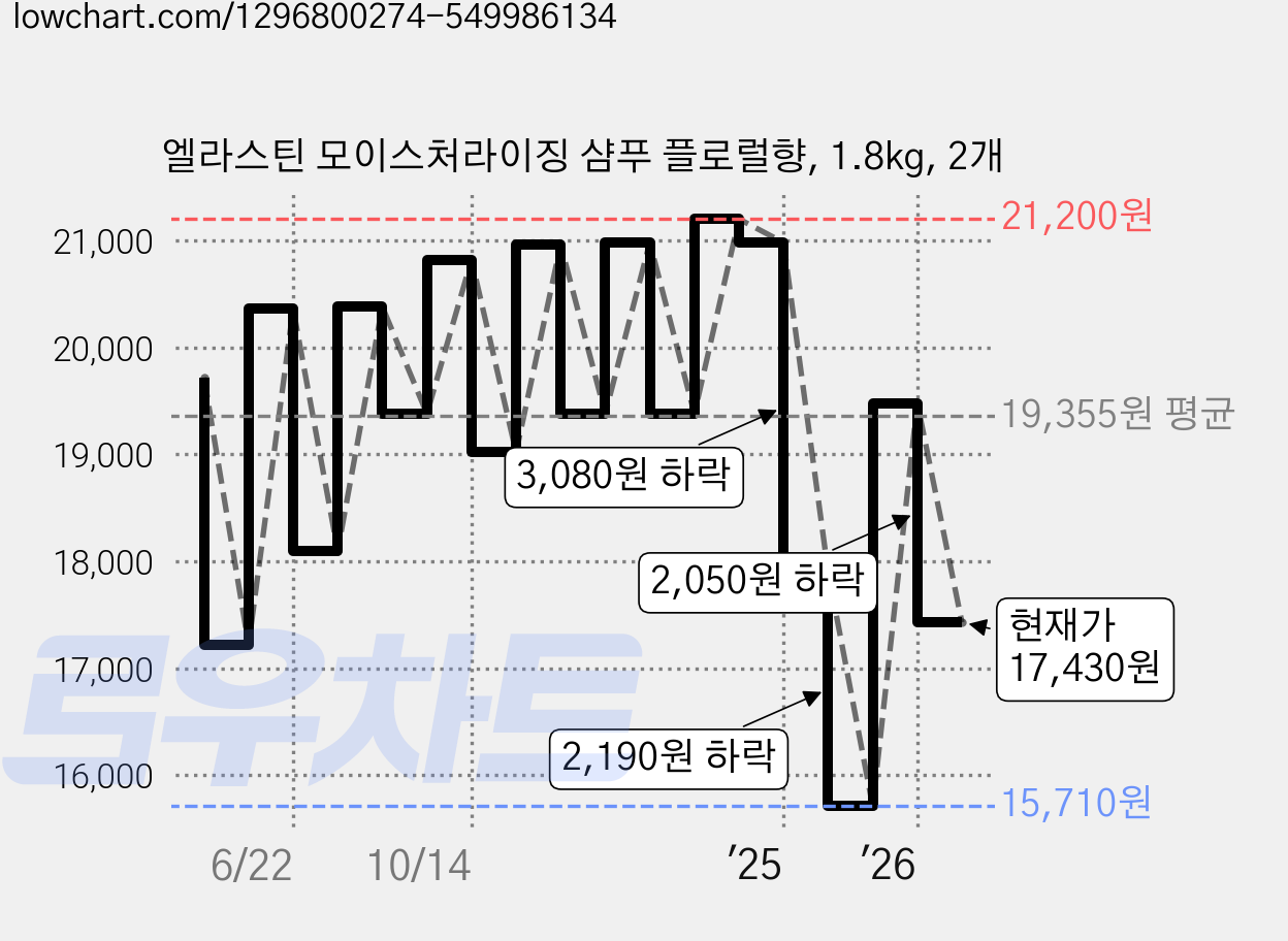 엘라스틴 모이스처라이징 샴푸 플로럴향, 1.8kg, 2개 가격 변동 차트, 현재가 17,430원, 관측 최저가 15,710원