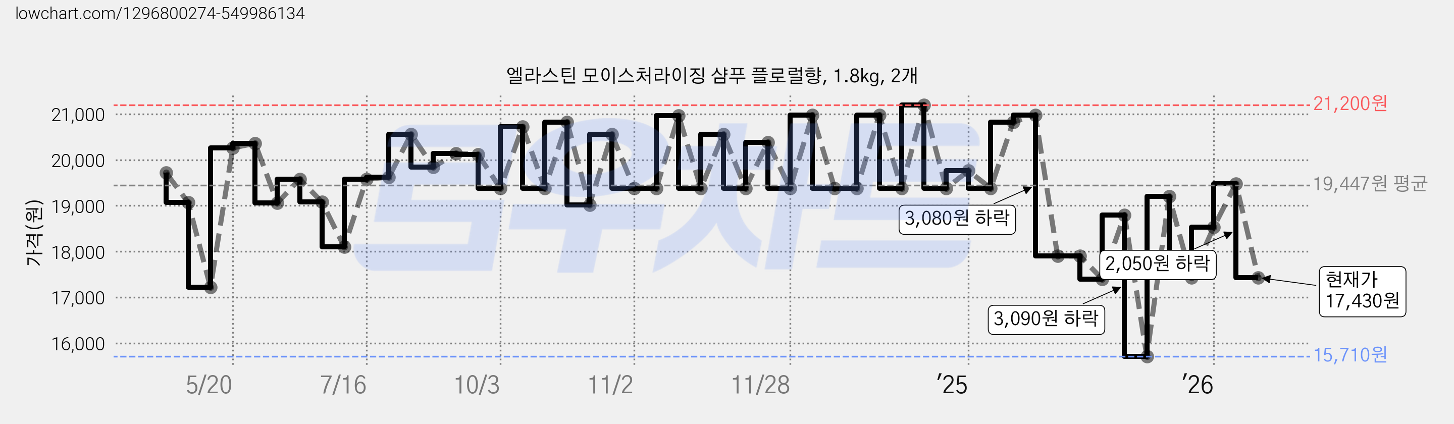 엘라스틴 모이스처라이징 샴푸 플로럴향, 1.8kg, 2개 가격 변동 차트, 현재가 17,430원, 관측 최저가 15,710원