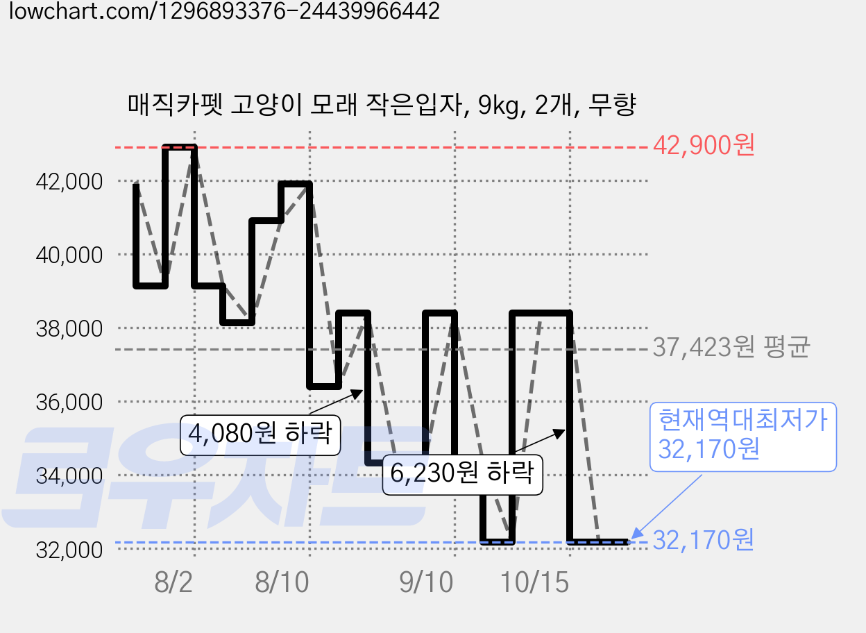 매직카펫 고양이 모래 작은입자, 9kg, 2개, 무향 가격 변동 차트, 현재가 32,170원, 역대최저가