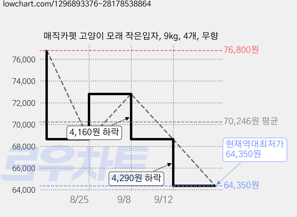 매직카펫 고양이 모래 작은입자, 9kg, 4개, 무향 가격 변동 차트, 현재가 64,350원, 역대최저가