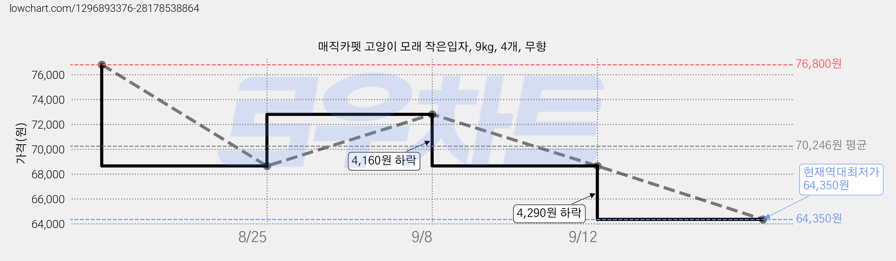 매직카펫 고양이 모래 작은입자, 9kg, 4개, 무향 가격 변동 차트, 현재가 64,350원, 역대최저가