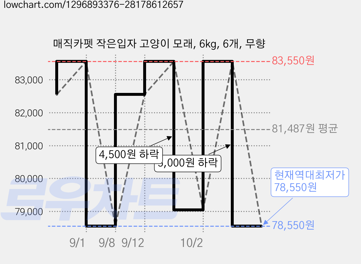매직카펫 작은입자 고양이 모래, 6kg, 6개, 무향 가격 변동 차트, 현재가 78,550원, 역대최저가