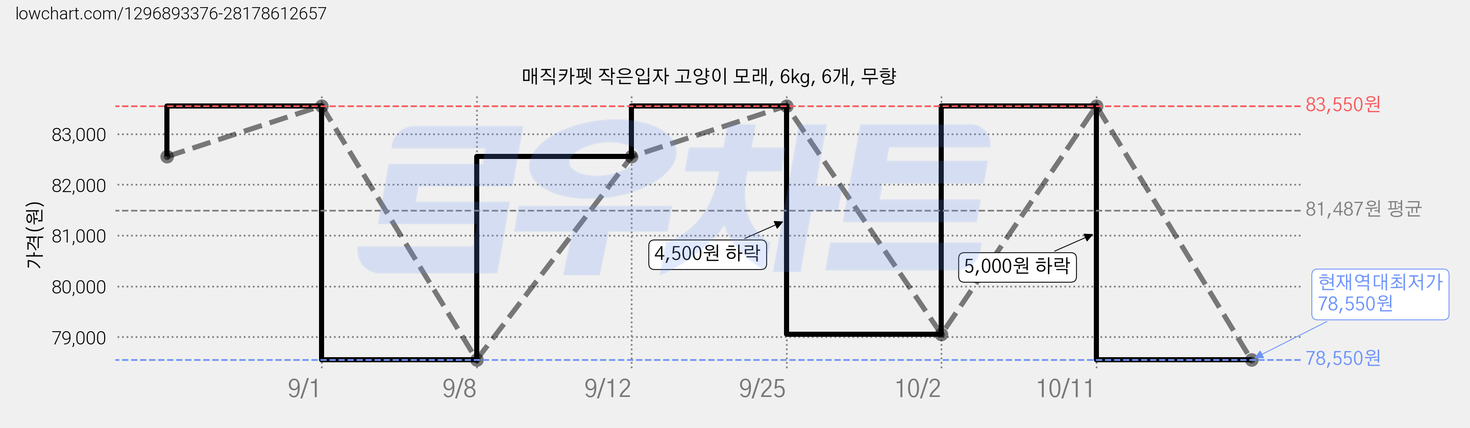 매직카펫 작은입자 고양이 모래, 6kg, 6개, 무향 가격 변동 차트, 현재가 78,550원, 역대최저가