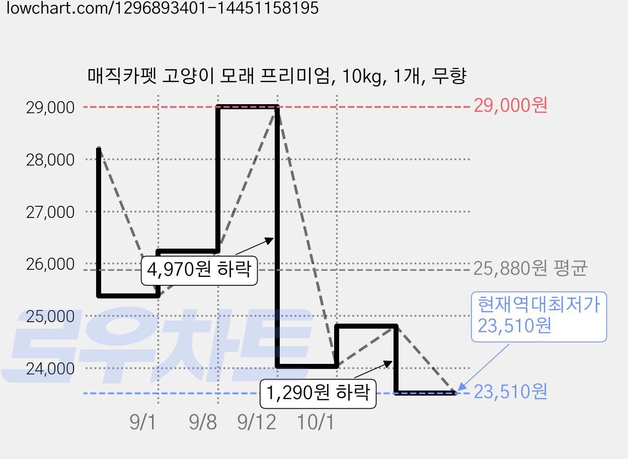 매직카펫 고양이 모래 프리미엄, 10kg, 1개, 무향 가격 변동 차트, 현재가 23,510원, 역대최저가