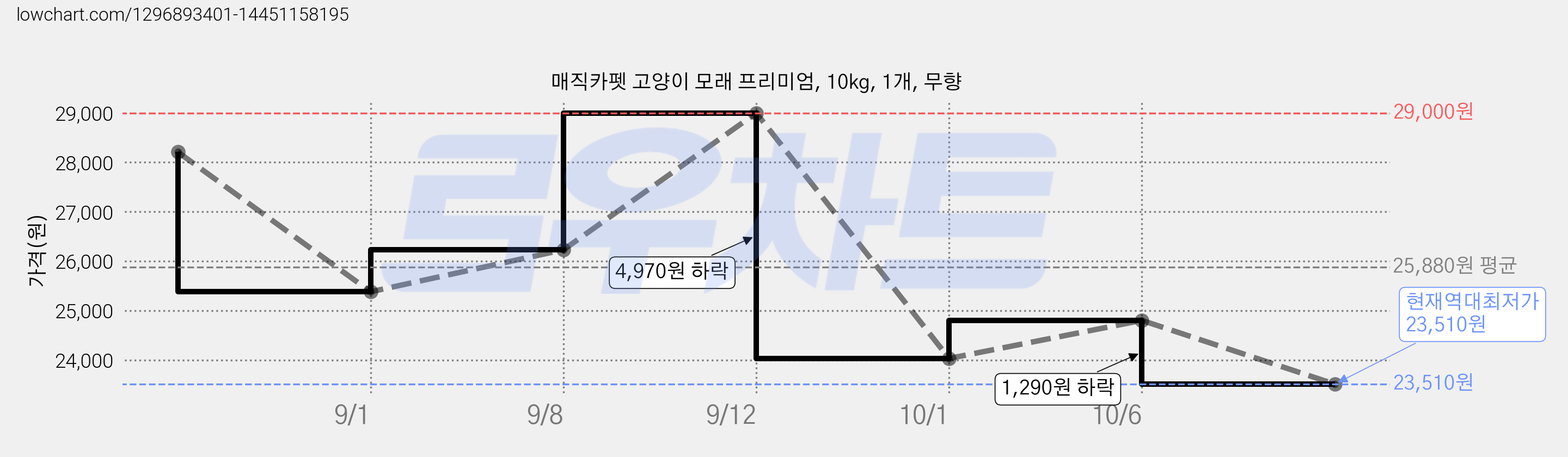 매직카펫 고양이 모래 프리미엄, 10kg, 1개, 무향 가격 변동 차트, 현재가 23,510원, 역대최저가